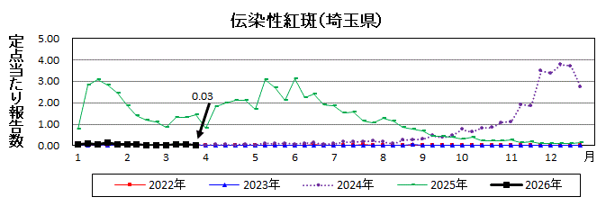 伝染性紅斑流行グラフ