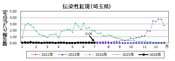 伝染性紅斑流行グラフ