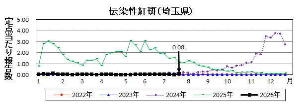 伝染性紅斑流行グラフ