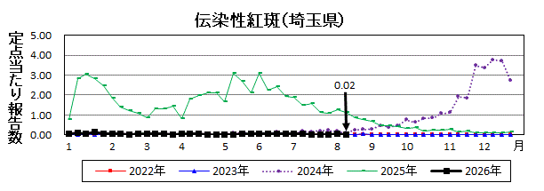 伝染性紅斑流行グラフ