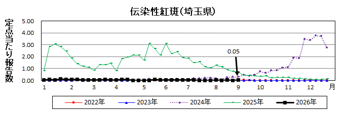 伝染性紅斑流行グラフ