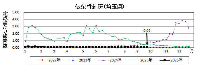伝染性紅斑流行グラフ