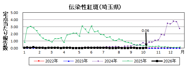 伝染性紅斑流行グラフ