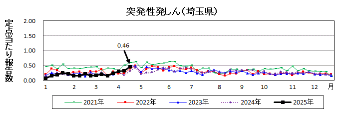 突発性発しん流行グラフ
