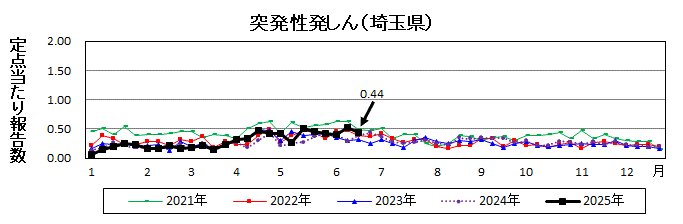 突発性発しん流行グラフ