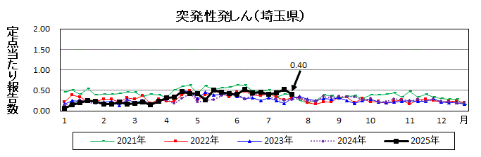 突発性発しん流行グラフ