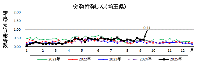 突発性発しん流行グラフ