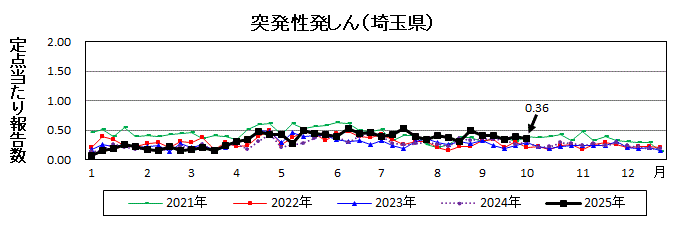 突発性発しん流行グラフ