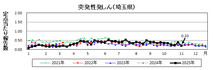 突発性発しん流行グラフ