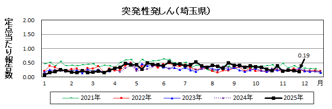 突発性発しん流行グラフ
