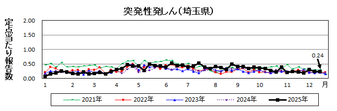 突発性発しん流行グラフ