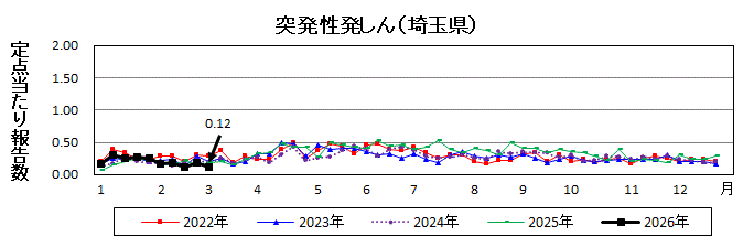 突発性発しん流行グラフ