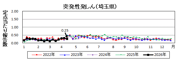 突発性発しん流行グラフ