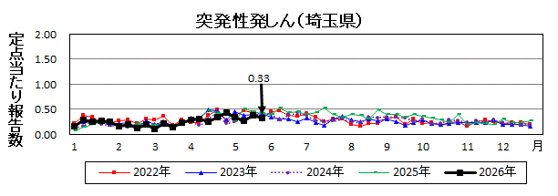 突発性発しん流行グラフ