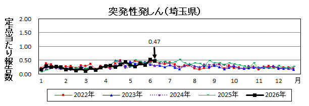 突発性発しん流行グラフ