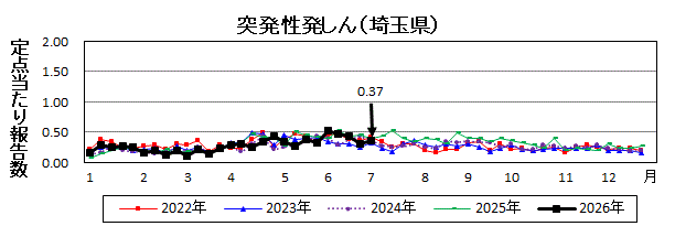 突発性発しん流行グラフ