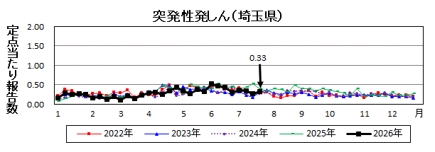 突発性発しん流行グラフ