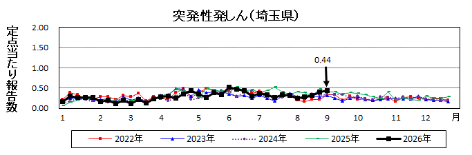 突発性発しん流行グラフ