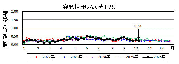 突発性発しん流行グラフ