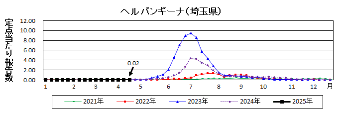 ヘルパンギーナ流行グラフ