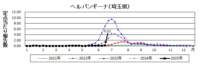 ヘルパンギーナ流行グラフ