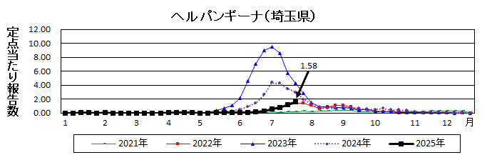 ヘルパンギーナ流行グラフ