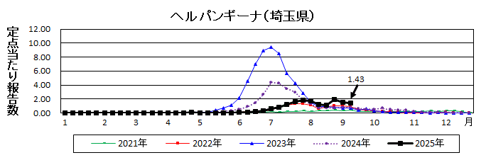 ヘルパンギーナ流行グラフ
