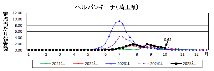 ヘルパンギーナ流行グラフ