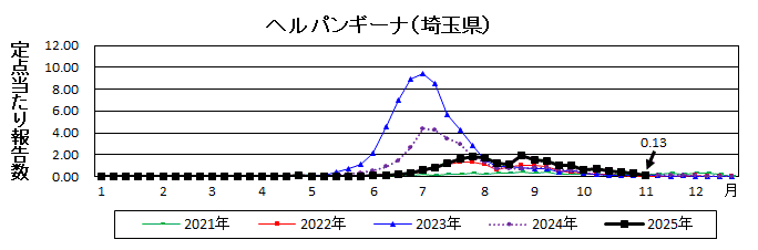 ヘルパンギーナ流行グラフ