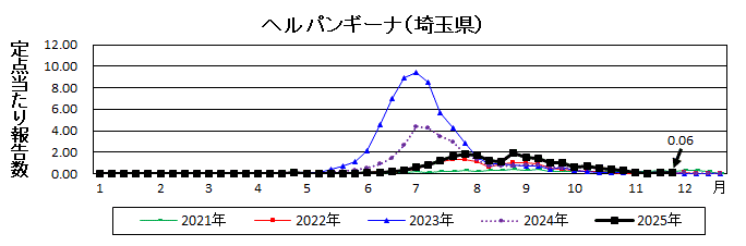 ヘルパンギーナ流行グラフ