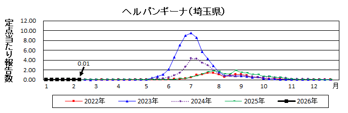 ヘルパンギーナ流行グラフ