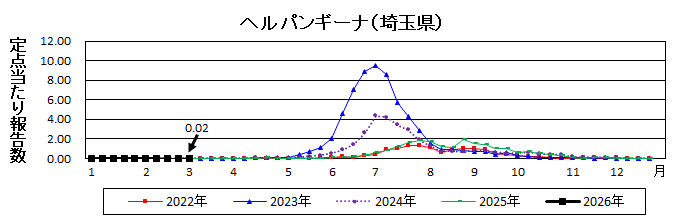ヘルパンギーナ流行グラフ