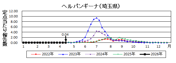 ヘルパンギーナ流行グラフ