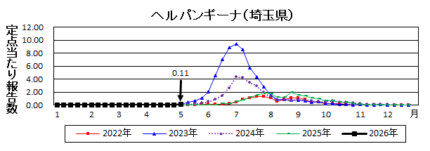 ヘルパンギーナ流行グラフ