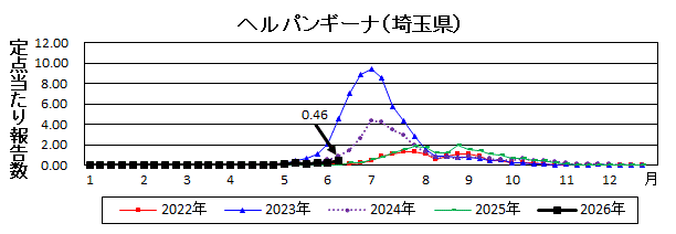ヘルパンギーナ流行グラフ
