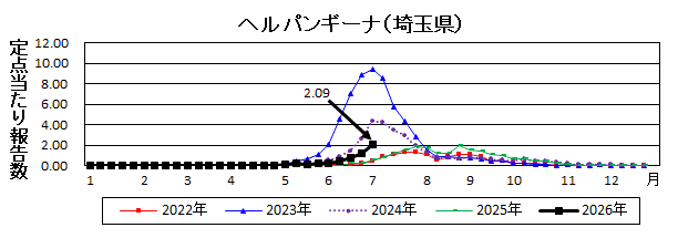 ヘルパンギーナ流行グラフ