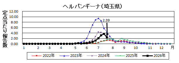 ヘルパンギーナ流行グラフ