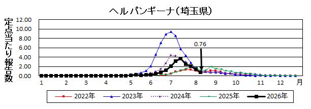 ヘルパンギーナ流行グラフ