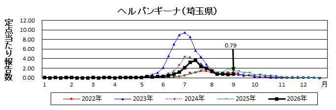 ヘルパンギーナ流行グラフ