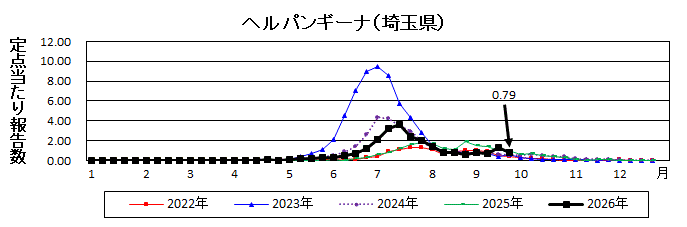 ヘルパンギーナ流行グラフ