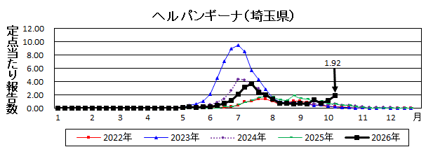 ヘルパンギーナ流行グラフ