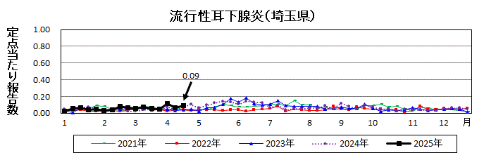 流行性耳下腺炎流行グラフ