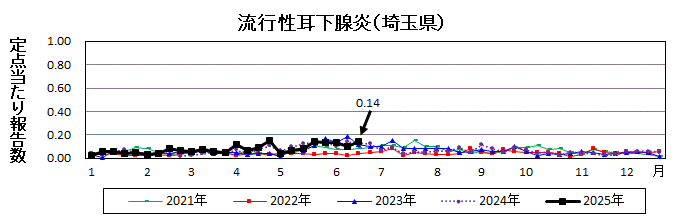 流行性耳下腺炎流行グラフ