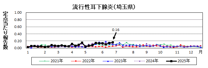 流行性耳下腺炎流行グラフ