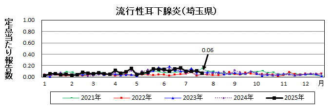 流行性耳下腺炎流行グラフ