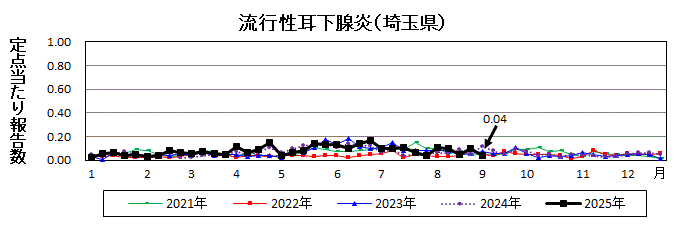 流行性耳下腺炎流行グラフ
