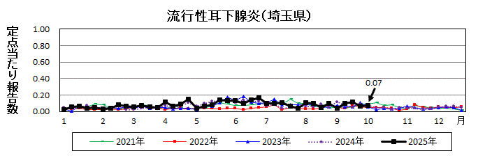 流行性耳下腺炎流行グラフ