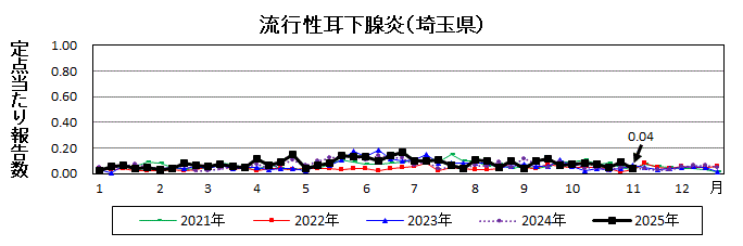 流行性耳下腺炎流行グラフ