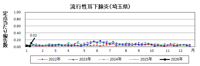 流行性耳下腺炎流行グラフ