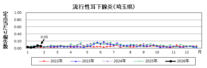 流行性耳下腺炎流行グラフ